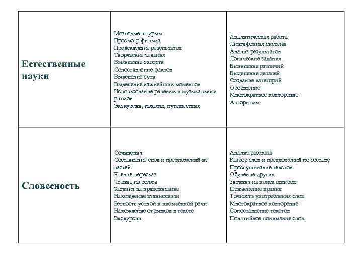 Естественные науки Мозговые штурмы Просмотр фильма Предсказание результатов Творческие задания Выявление сходств Сопоставление фактов