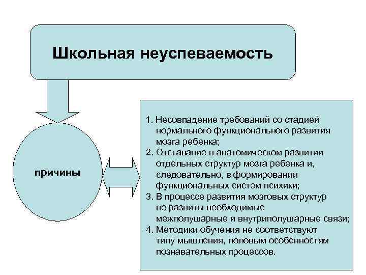 Школьная неуспеваемость 1. Несовпадение требований со стадией причины нормального функционального развития мозга ребенка; 2.