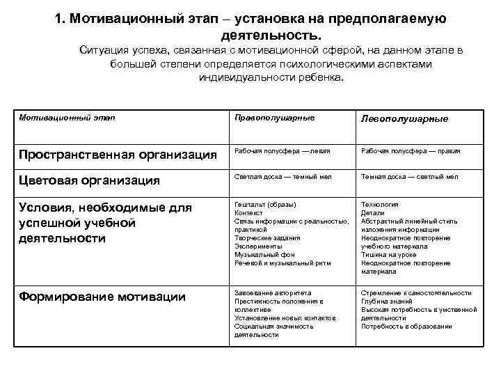 1. Мотивационный этап – установка на предполагаемую деятельность. Ситуация успеха, связанная с мотивационной сферой,