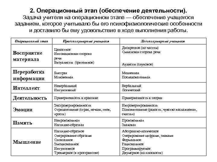 2. Операционный этап (обеспечение деятельности). Задача учителя на операционном этапе — обеспечение учащегося заданием,