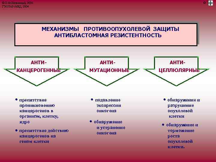 © П. Ф. Литвицкий, 2004 ГЭОТАР-МЕД, 2004 © МЕХАНИЗМЫ ПРОТИВООПУХОЛЕВОЙ ЗАЩИТЫ АНТИБЛАСТОМНАЯ РЕЗИСТЕНТНОСТЬ АНТИКАНЦЕРОГЕННЫЕ