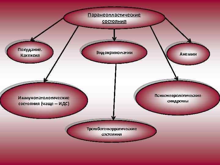 Паранеопластические состояния Похудание. Кахексия Эндокринопатии Анемии Психоневрологические синдромы Иммунопатологические состояния (чаще -- ИДС) Тромбогеморрагические