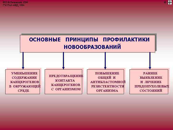 © П. Ф. Литвицкий, 2004 ГЭОТАР-МЕД, 2004 © ОСНОВНЫЕ ПРИНЦИПЫ ПРОФИЛАКТИКИ НОВООБРАЗОВАНИЙ УМЕНЬШЕНИЕ СОДЕРЖАНИЯ