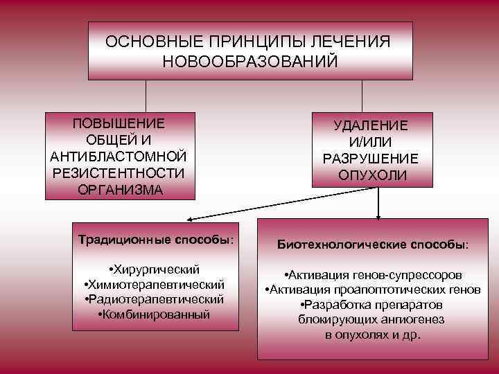 ОСНОВНЫЕ ПРИНЦИПЫ ЛЕЧЕНИЯ НОВООБРАЗОВАНИЙ ПОВЫШЕНИЕ ОБЩЕЙ И АНТИБЛАСТОМНОЙ РЕЗИСТЕНТНОСТИ ОРГАНИЗМА УДАЛЕНИЕ И/ИЛИ РАЗРУШЕНИЕ ОПУХОЛИ