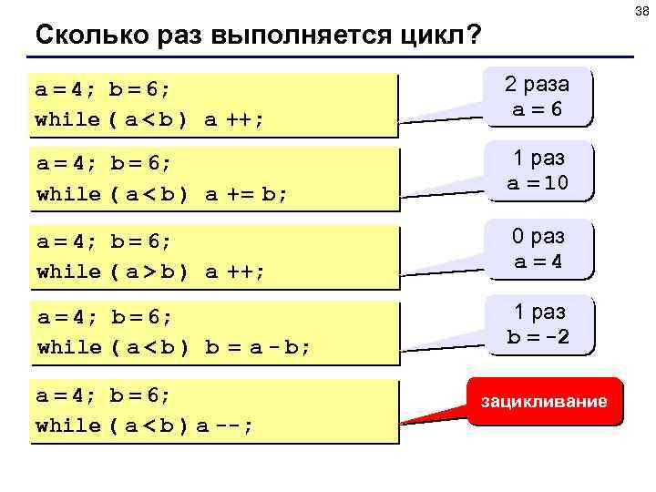 38 Сколько раз выполняется цикл? a = 4; b = 6; while ( a