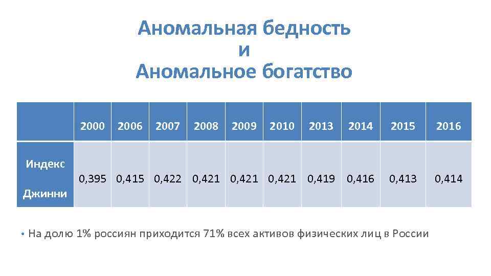 Аномальная бедность и Аномальное богатство Индекс Джинни • 2000 2006 2007 2008 2009 2010