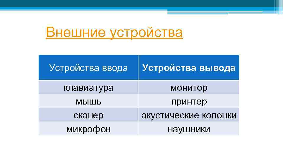 Внешние устройства Устройства ввода Устройства вывода клавиатура мышь сканер микрофон монитор принтер акустические колонки