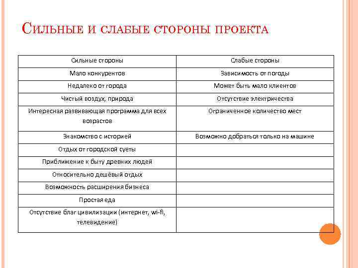 СИЛЬНЫЕ И СЛАБЫЕ СТОРОНЫ ПРОЕКТА Сильные стороны Слабые стороны Мало конкурентов Зависимость от погоды