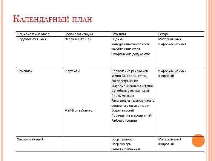 КАЛЕНДАРНЫЙ ПЛАН Наименование этапа Подготовительный Сроки реализации Февраль (2013 г. ) Результат Оценка конкурентноспособности