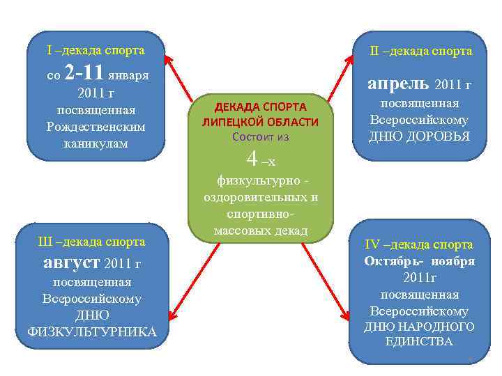  II –декада спорта со 2 -11 января 2011 г посвященная Рождественским каникулам III