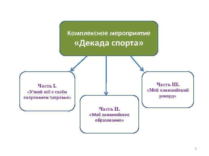Комплексное мероприятие «Декада спорта» Часть III. Часть I. «Мой олимпийский рекорд» «Узнай всё о