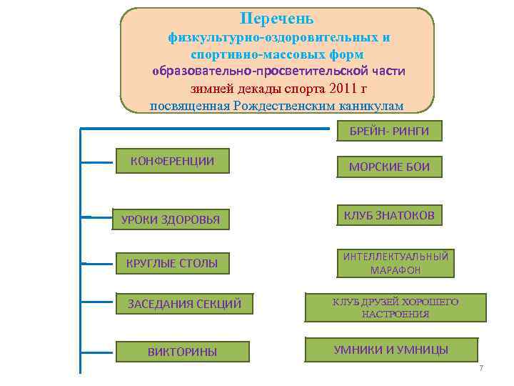 Перечень физкультурно-оздоровительных и спортивно-массовых форм образовательно-просветительской части зимней декады спорта 2011 г посвященная Рождественским