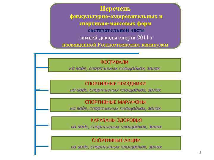 Перечень физкультурно-оздоровительных и спортивно-массовых форм состязательной части зимней декады спорта 2011 г посвященной Рождественским
