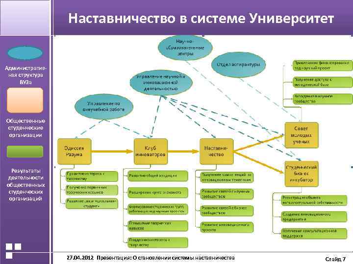 Наставничество в системе Университет АКТУАЛЬНОСТЬ ПРОЕКТА Административная структура ВУЗа Общественные студенческие организации Результаты деятельности