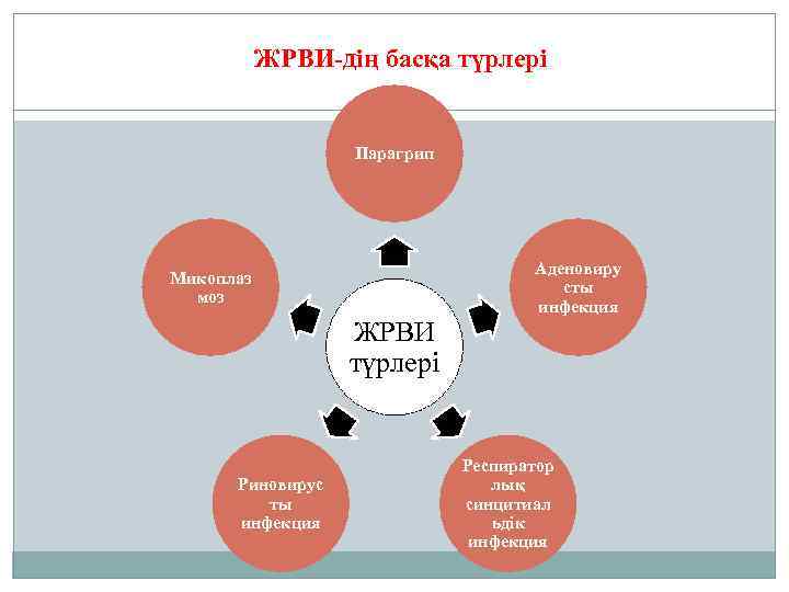 ЖРВИ-дің басқа түрлері Парагрип Микоплаз моз ЖРВИ түрлері Риновирус ты инфекция Аденовиру сты инфекция