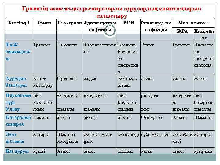 Грипптің және жедел респираторлы аурулардың симптомдарын салыстыру Белгілері Грипп ТАЖ Трахеит зақымдалу ы Аурудың