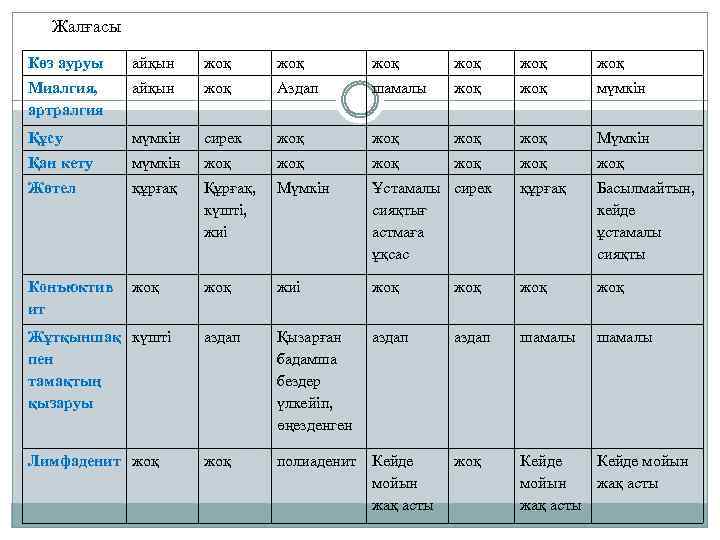 Жалғасы Көз ауруы айқын жоқ жоқ жоқ Миалгия, артралгия айқын жоқ Аздап шамалы жоқ