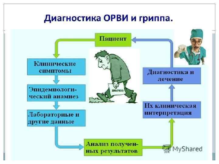 Тест вирус гриппа. Методы диагностики ОРВИ. Методы лабораторной диагностики гриппа. Методы лабораторной диагностики ОРВИ. Методы лабораторной диагностики вируса гриппа.