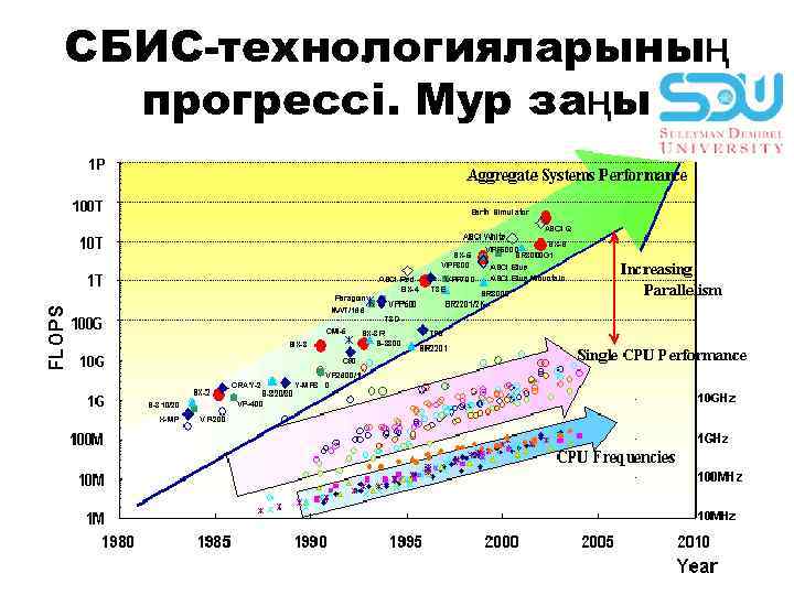 СБИС-технологиялaрының прогрессi. Мур зaңы 