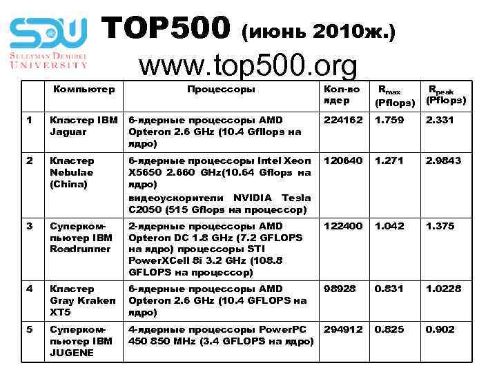 TOP 500 (июнь 2010 ж. ) www. top 500. org Компьютер Процессоры Кол-во ядер