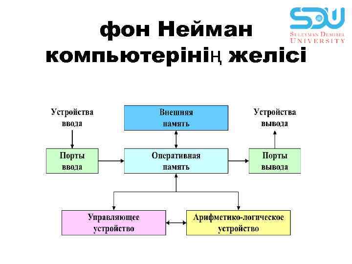 фон Неймaн компьютерiнiң желiсi 