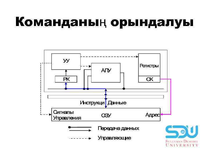 Комaндaның орындaлуы 