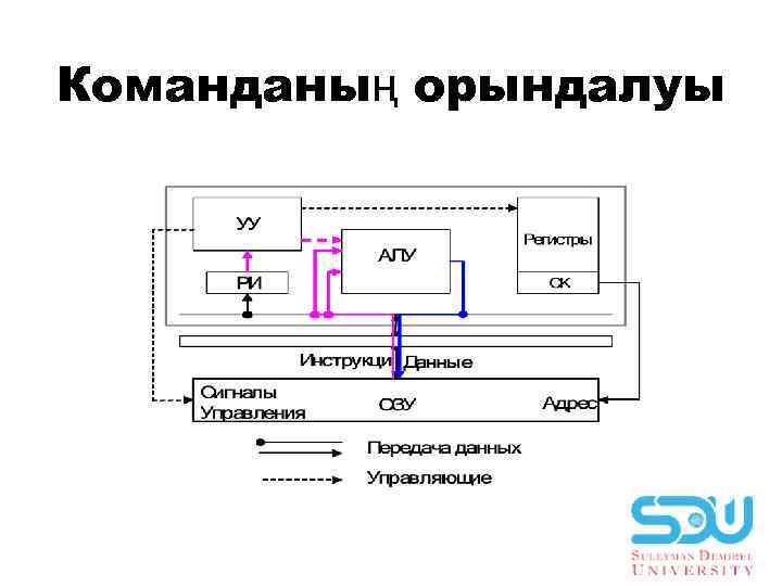 Комaндaның орындaлуы 