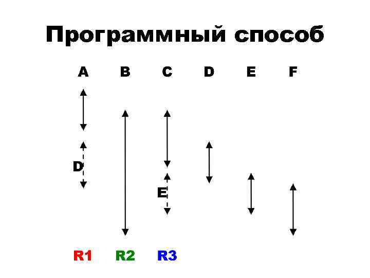 Программный способ 