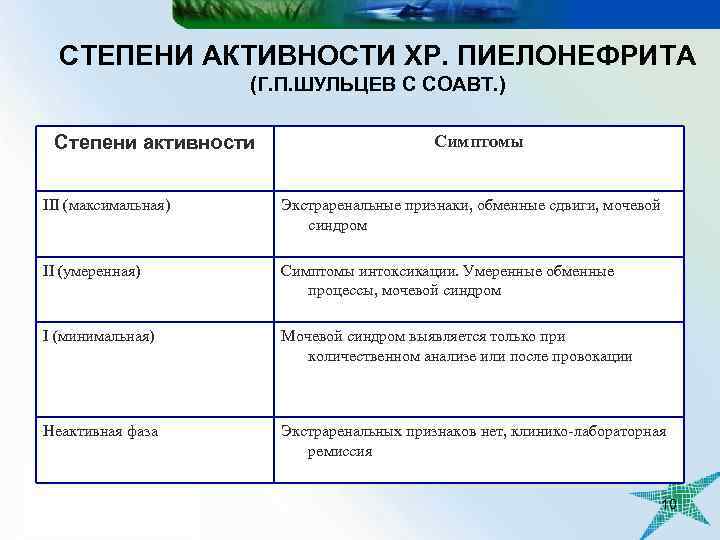 СТЕПЕНИ АКТИВНОСТИ ХР. ПИЕЛОНЕФРИТА (Г. П. ШУЛЬЦЕВ С СОАВТ. ) Степени активности Симптомы III