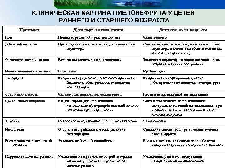 КЛИНИЧЕСКАЯ КАРТИНА ПИЕЛОНЕФРИТА У ДЕТЕЙ РАННЕГО И СТАРШЕГО ВОЗРАСТА Признаки Дети первого года жизни