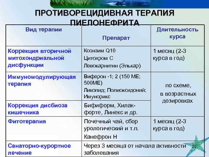 ПРОТИВОРЕЦИДИВНАЯ ТЕРАПИЯ ПИЕЛОНЕФРИТА Вид терапии Препарат Длительность курса Коррекция вторичной митохондриальной дисфункции Коэнзим Q