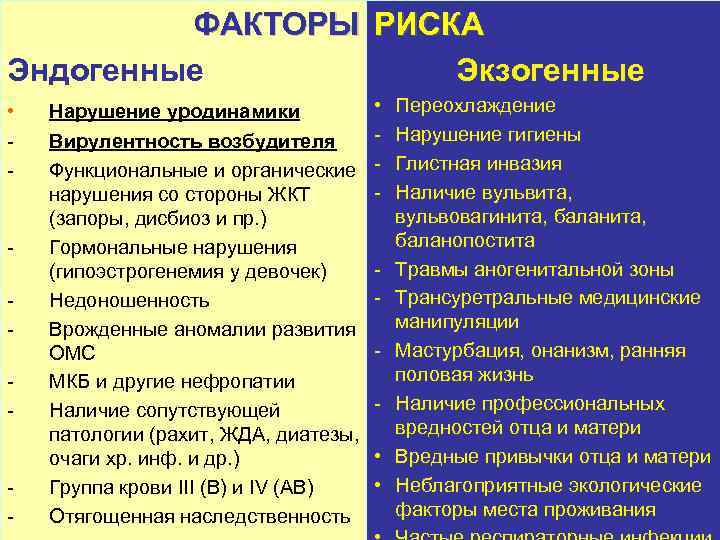 ФАКТОРЫ РИСКА Эндогенные Экзогенные • - - - • Вирулентность возбудителя Функциональные и органические