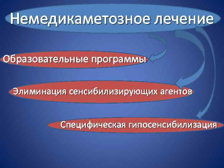 Немедикаметозное лечение Образовательные программы Элиминация сенсибилизирующих агентов Специфическая гипосенсибилизация 