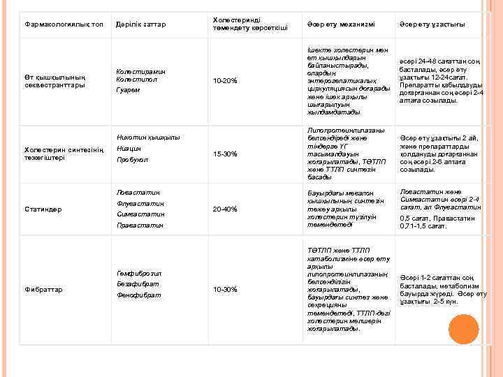 Фармакологиялық топ Өт қышқылының секвестранттары Дәрілік заттар Колестирамин Колестипол Холестеринді төмендету көрсеткіші Әсер ету