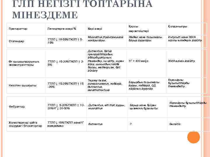 ГЛП НЕГІЗГІ ТОПТАРЫНА МІНЕЗДЕМЕ Препараттар Липидтерге әсері % Статиндер ТТЛП ↓ 18 -55%ТЖЛП ↑