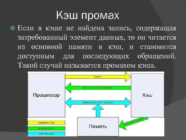 Кэш промах Если в кэше не найдена запись, содержащая затребованный элемент данных, то он