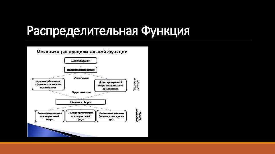 Распределительная Функция 