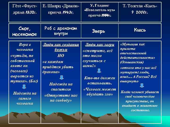 Гёте «Фауст» драма 1832 г. Е. Шварц «Дракон» притча 1943 г. Скот, насекомое Раб