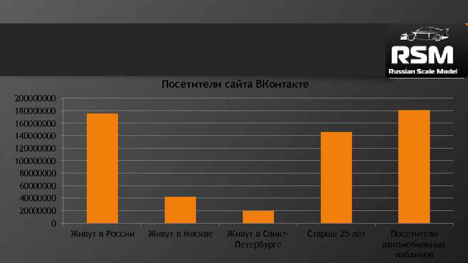 Посетители сайта ВКонтакте 20000 180000000 160000000 140000000 120000000 10000 80000000 60000000 40000000 20000000 0