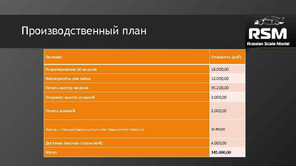 Производственный план Позиция Стоимость (руб) Редактирование 3 d модели 18. 000, 00 Ингридиенты для