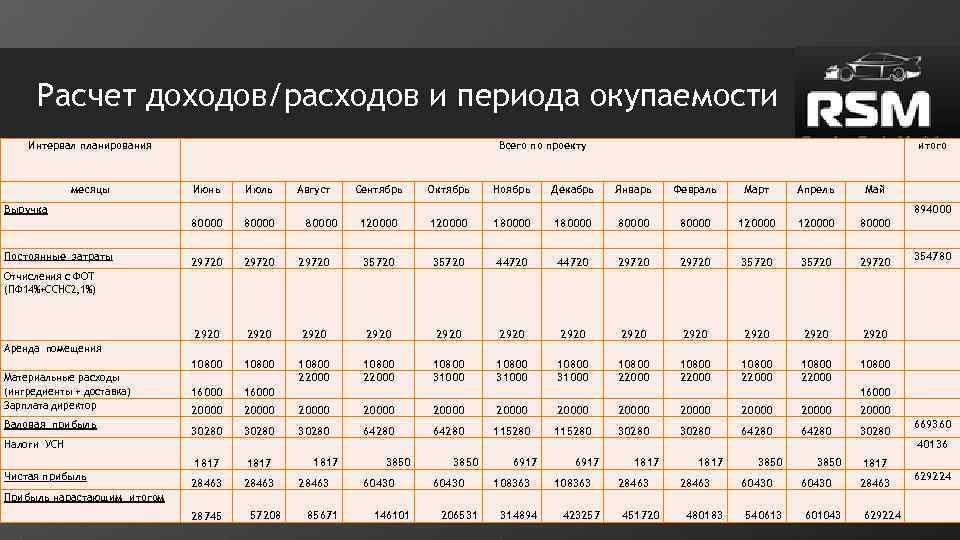 Расчет доходов/расходов и периода окупаемости Интервал планирования месяцы Всего по проекту Июнь Июль 80000