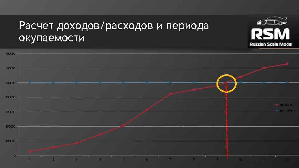 Расчет доходов/расходов и периода окупаемости 4 года 700000 600000 500000 400000 прибыль ивестиции 300000