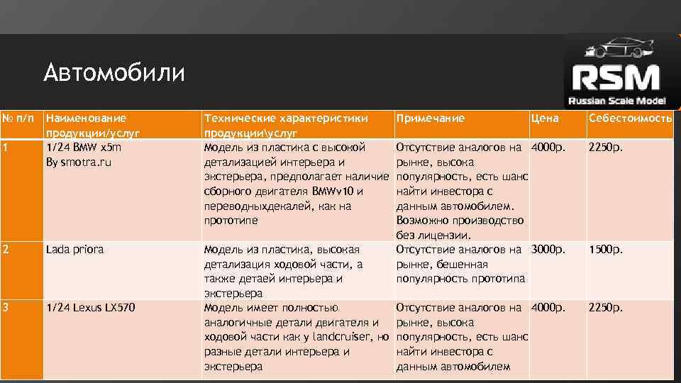 Автомобили № п/п Наименование продукции/услуг 1/24 BMW x 5 m By smotra. ru Технические