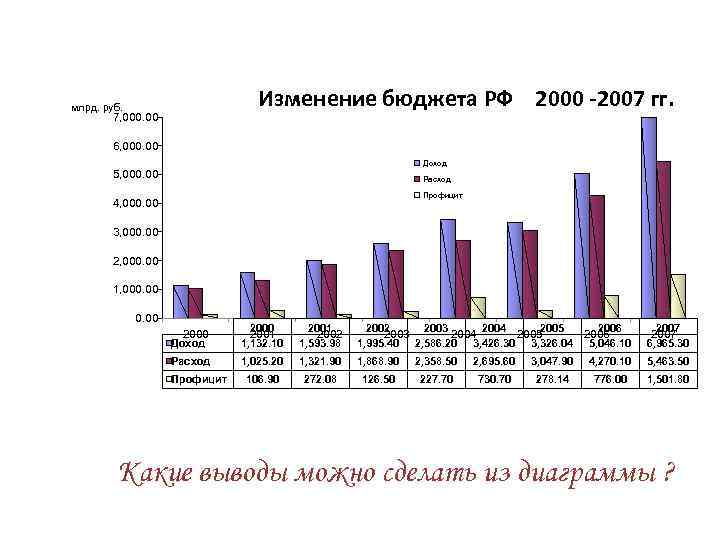 Изменение бюджета РФ 2000 -2007 гг. млрд. руб. 7, 000. 00 6, 000. 00