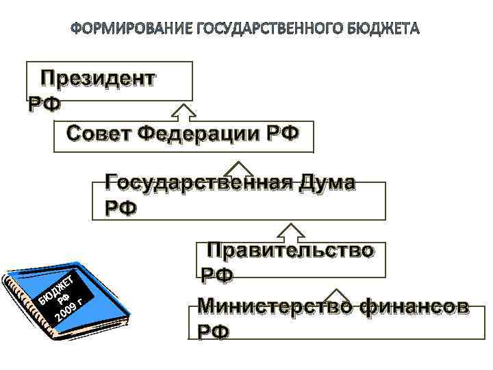 ФОРМИРОВАНИЕ ГОСУДАРСТВЕННОГО БЮДЖЕТА Президент РФ Совет Федерации РФ Государственная Дума РФ Т ЖЕ Д