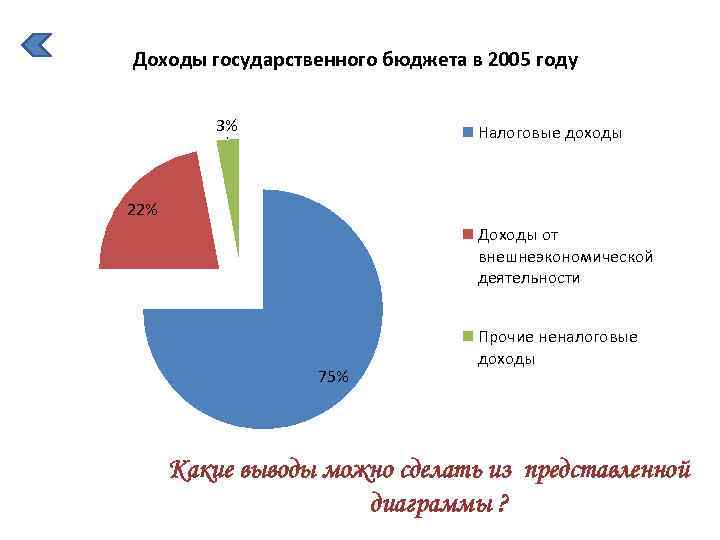 Доходы государственного бюджета в 2005 году 3% Налоговые доходы 22% Доходы от внешнеэкономической деятельности