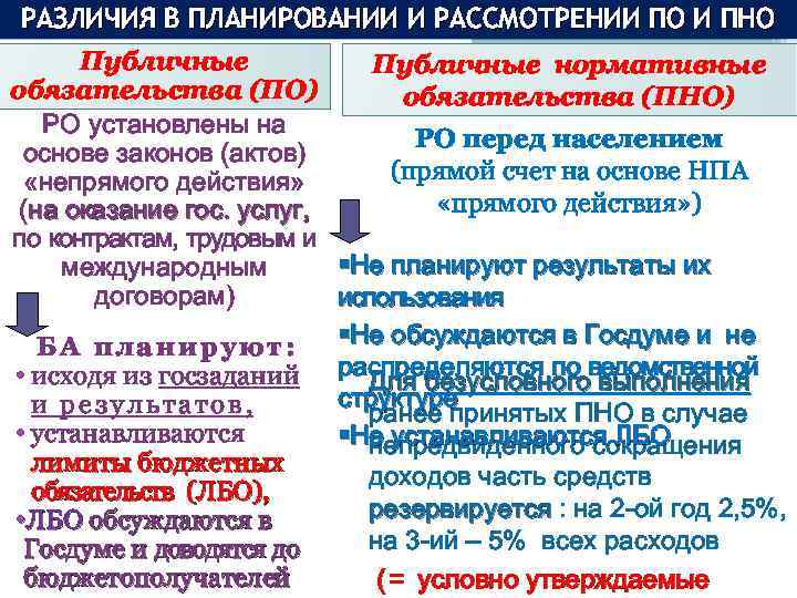 РАЗЛИЧИЯ В ПЛАНИРОВАНИИ И РАССМОТРЕНИИ ПО И ПНО Публичные нормативные обязательства (ПО) обязательства (ПНО)