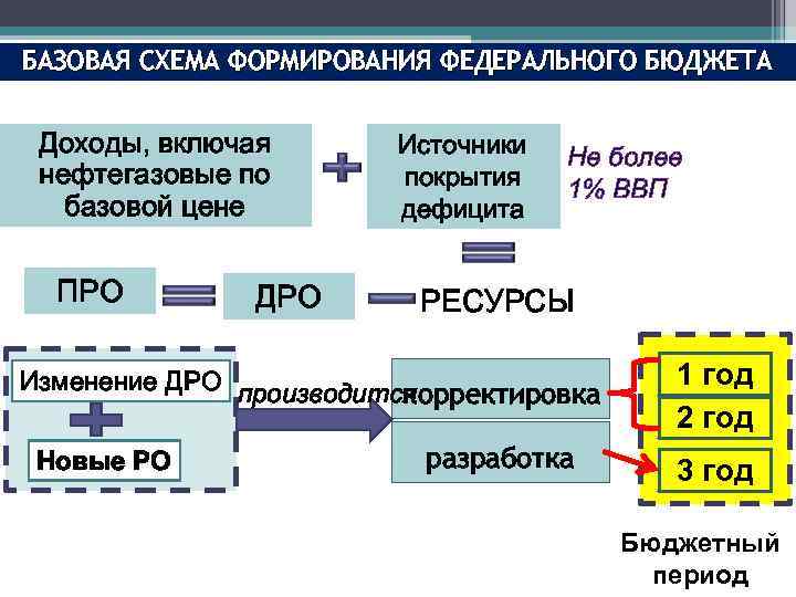 БАЗОВАЯ СХЕМА ФОРМИРОВАНИЯ ФЕДЕРАЛЬНОГО БЮДЖЕТА Доходы, включая нефтегазовые по базовой цене ПРО ДРО Источники