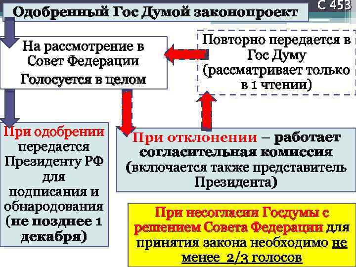 Одобренный Гос Думой законопроект На рассмотрение в Совет Федерации Голосуется в целом При одобрении