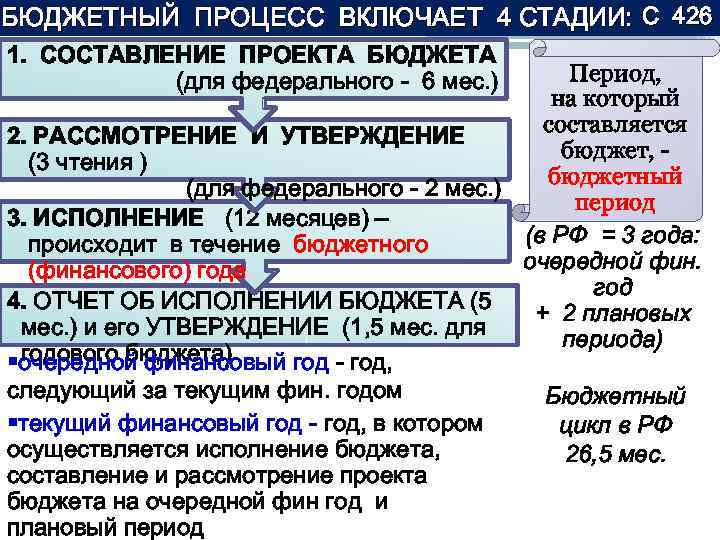 БЮДЖЕТНЫЙ ПРОЦЕСС ВКЛЮЧАЕТ 4 СТАДИИ: С 426 1. СОСТАВЛЕНИЕ ПРОЕКТА БЮДЖЕТА (для федерального -